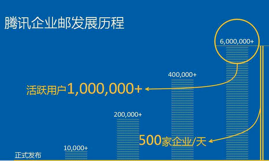 騰訊企業(yè)郵箱