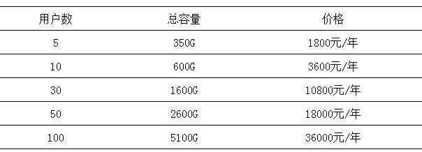 微盤如何擴(kuò)容？如何升級(jí)至專業(yè)版-騰曦網(wǎng)絡(luò)[騰訊企業(yè)郵箱]