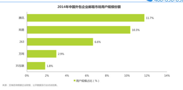 騰訊企業(yè)郵箱